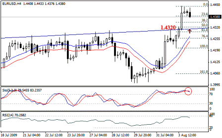 التحليل اليومي للعملات - الرسم البياني  لزوج اليورو مقابل الدولار